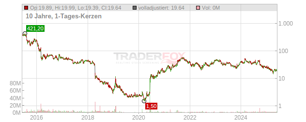 Celldex Therapeutics Chart