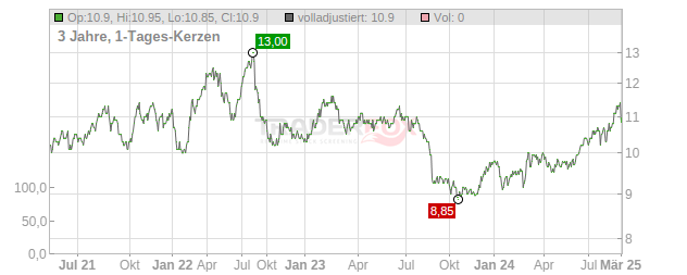 Coles Group Chart