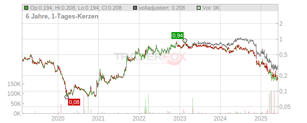 Awilco LNG Chart