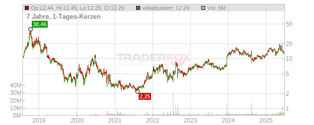 Liquidia Technologies Chart