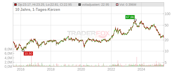 Amphastar Pharmaceuticals Chart