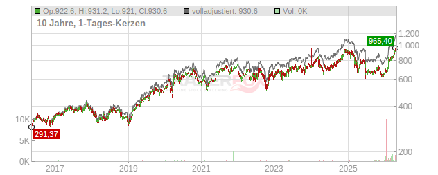 Equinix Chart