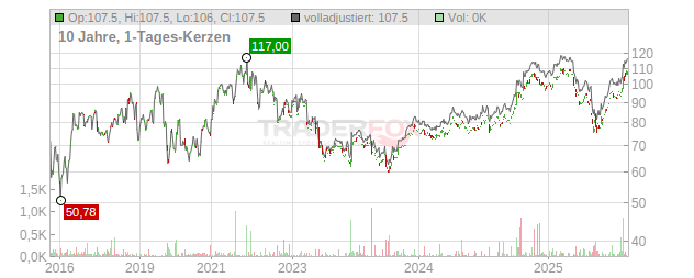 Northern Trust Chart