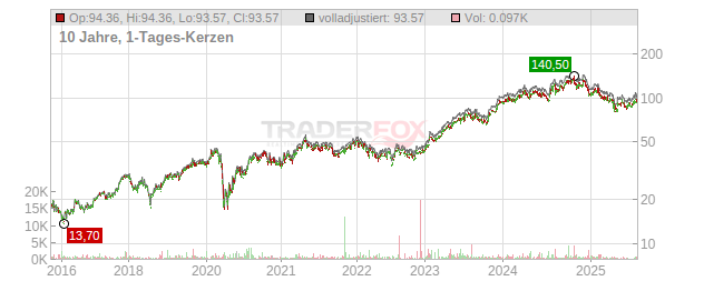 Pulte Group Chart
