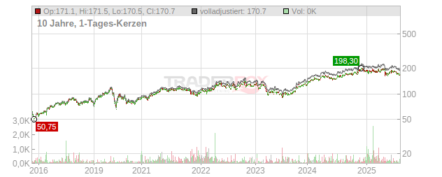 Allstate Chart