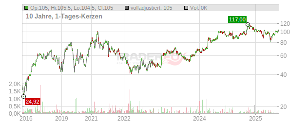 Itron Chart