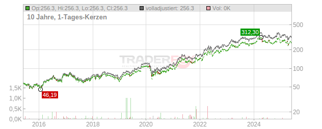 Reliance Steel & Aluminum Chart