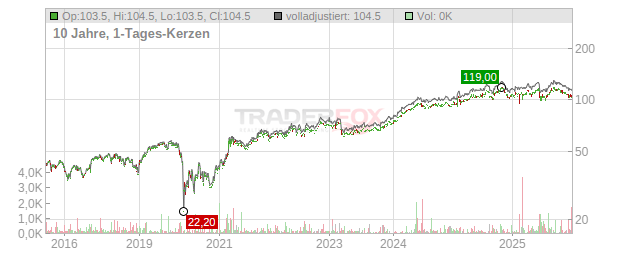 Hartford Financial Services Group Chart