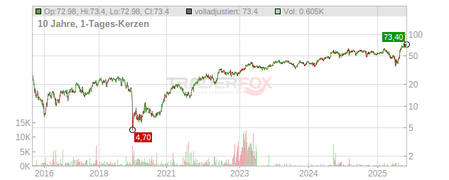 Allegheny Technologies Chart