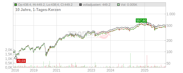Ameriprise Financial Chart