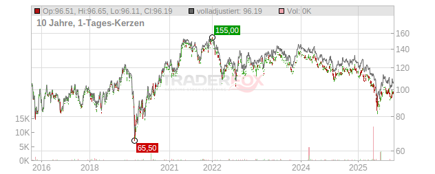 PPG Industries Chart