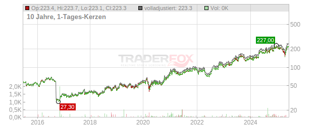 Badger Meter Chart