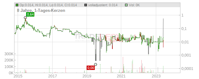 Amur Minerals Chart