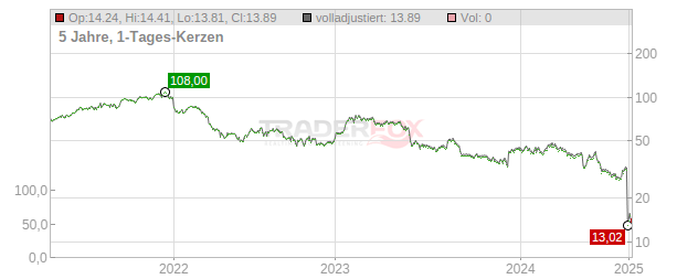 Shutterstock Chart