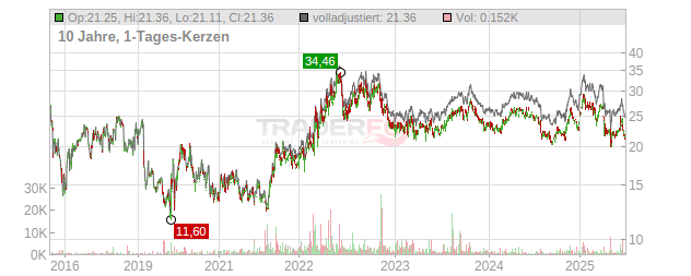 Cabot Oil & Gas Chart