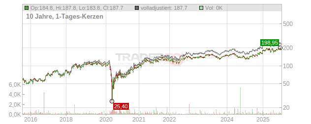 Darden Restaurants Chart