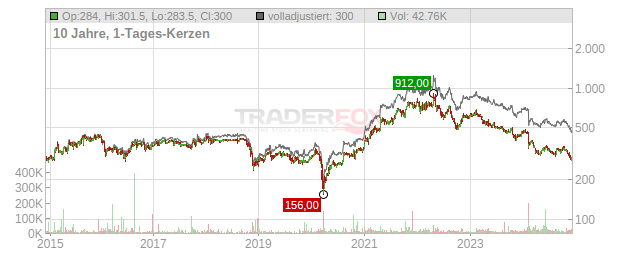 Solar Chart