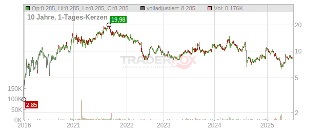 Mitek Systems Chart