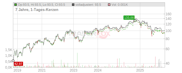 RPM International Chart