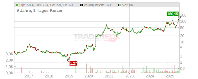 Centrus Energy Chart