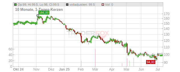 J & J Snack Foods Chart