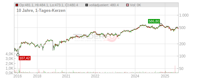 Martin Marietta Materials Chart