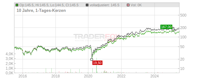 Penske Automotive Group Chart