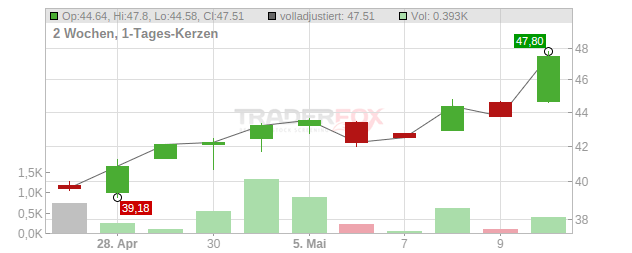 On Holding Chart