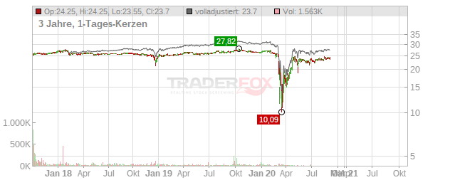 Hoegh LNG Partners Chart