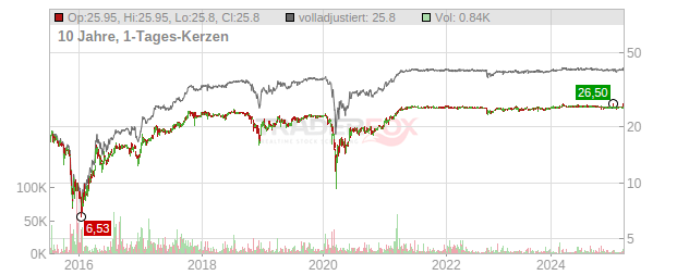 Safe Bulkers Chart