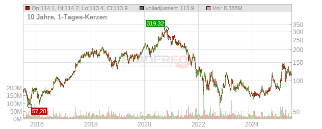 Alibaba Group Holding Chart