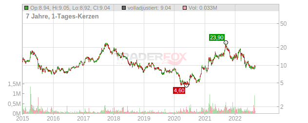 Aluminium of China Chart