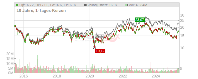 America Movil  Chart