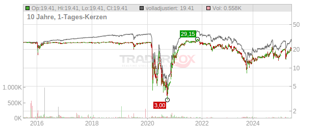 Ashford Hospitality Trust Chart