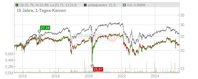 Bank of America Chart