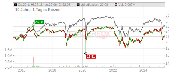 Bank of America Chart