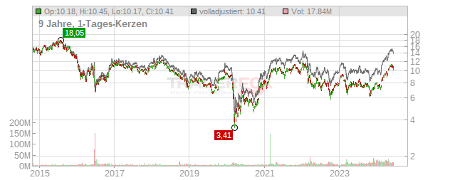 Barclays Chart