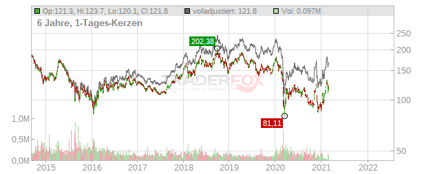 CNOOC Chart