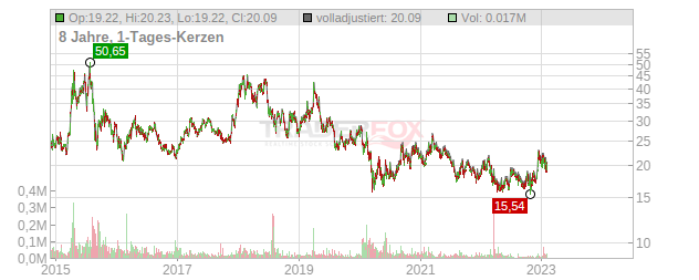 China Eastern Airlines Chart