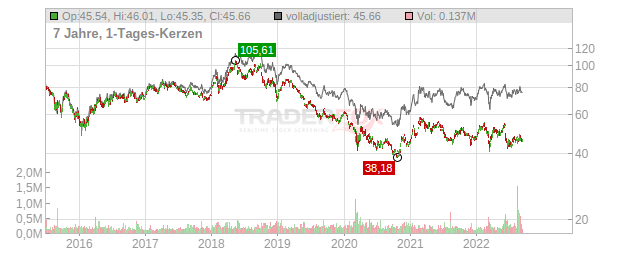 China Petroleum & Chemical Chart