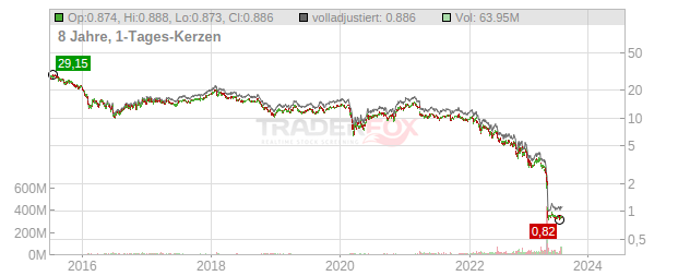 Credit Suisse Group Chart