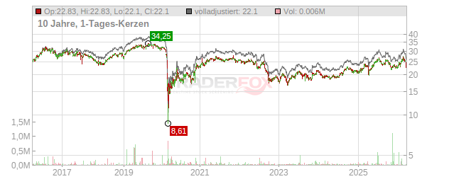 EPR Properties Chart