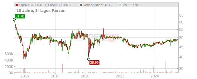 El Paso Energy Capital Trust I Chart