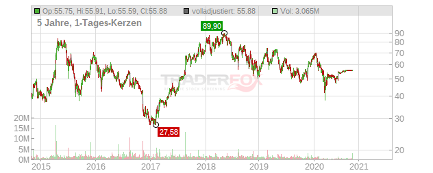 58.com Chart