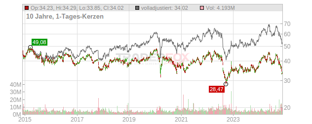 GlaxoSmithkline (Spons. ADRs) Chart