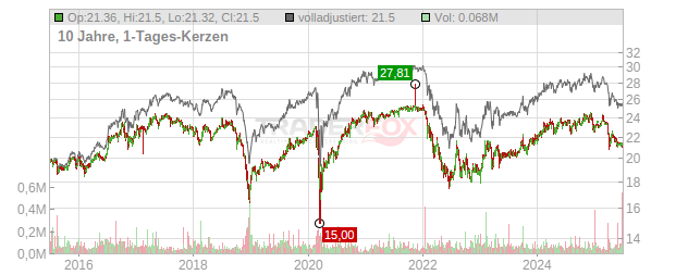 Goldman Sachs Group Chart