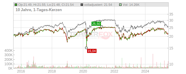 Goldman Sachs Group Dep Shares (1/1000 Int of Floating Rate Non-Cum Prfrd Stk Ser C) Chart