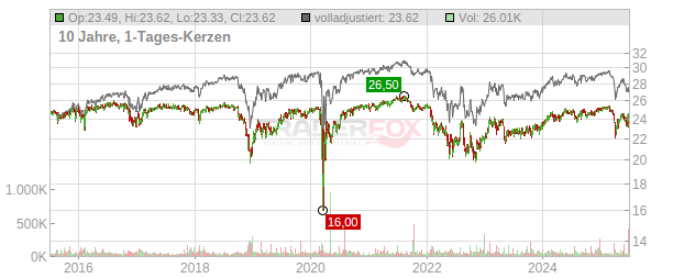 Metlife Chart