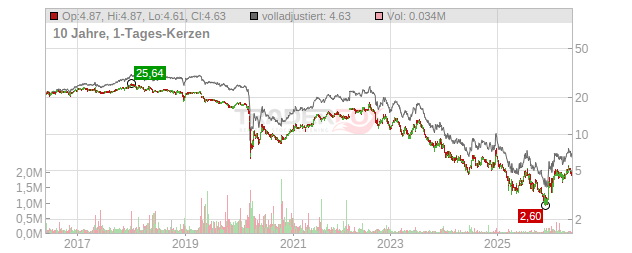 NexPoint Diversified Real Estate Trust Chart