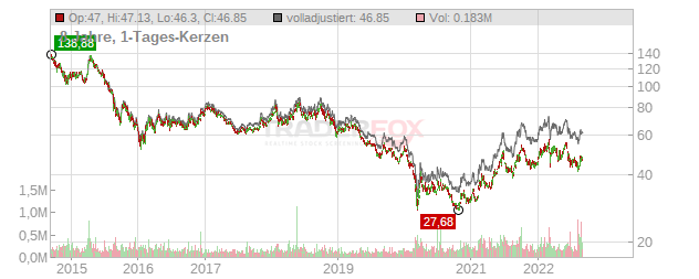 PetroChina Chart